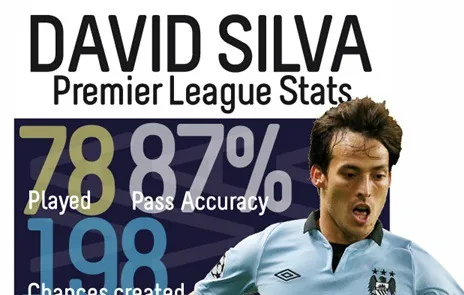 david silva infographic-small