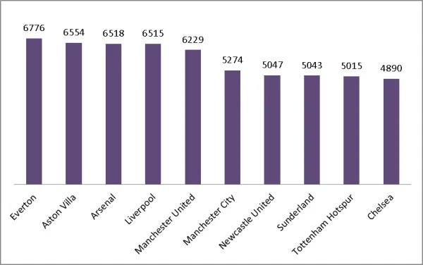 Top 10 highest scoring clubs in England's top flight