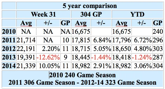 mls-attendances-5-year-comparison