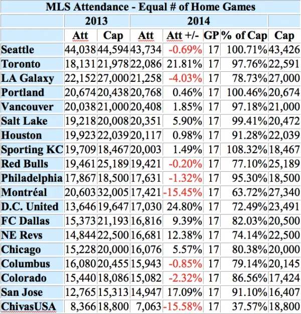 mls-attendances-team-by-team