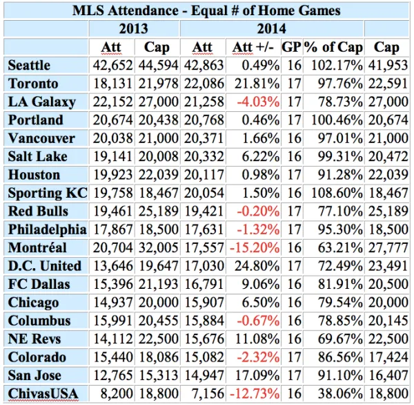 mls-attendances-teams