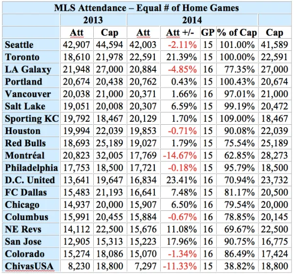 mls-average-attendances-by-club