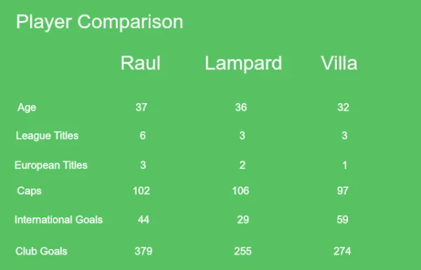 raul-lampard-villa-comparison