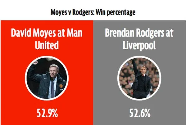 brendan-rodgers-win-percentage