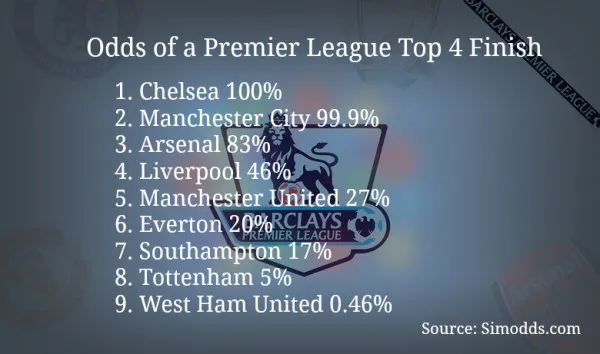 premier-league-odds