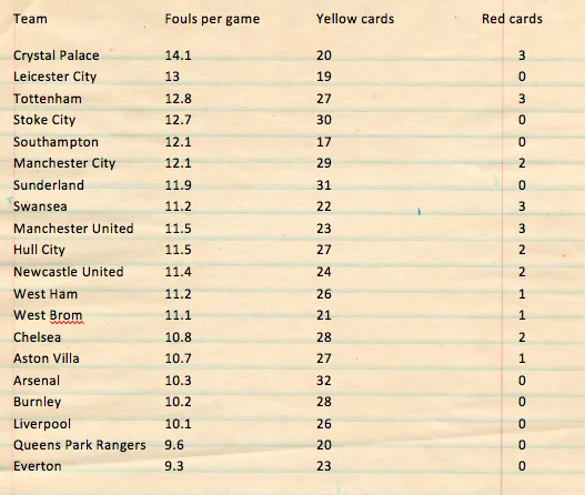 dirtiest-teams-in-epl