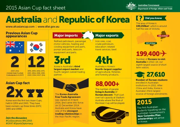 australia-korea