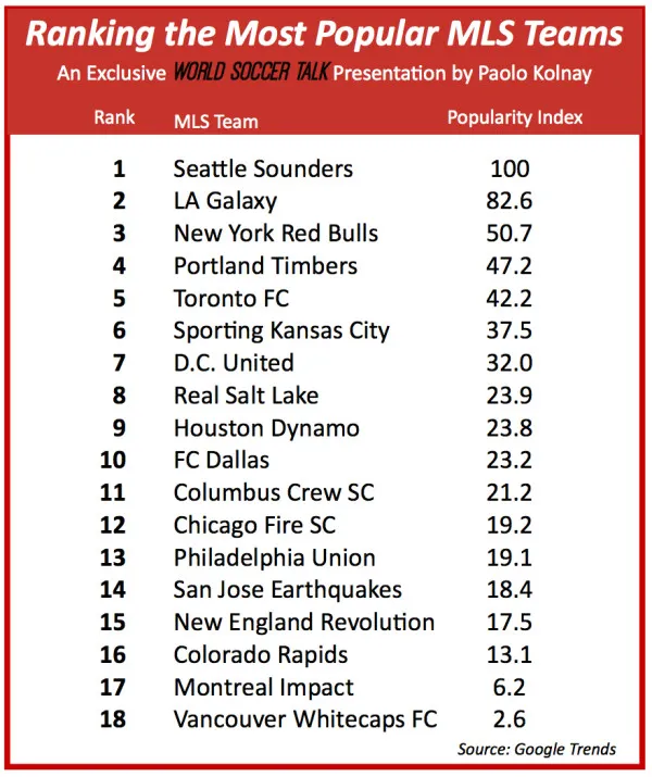 MLS Ranking 1