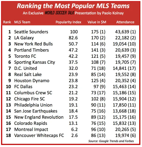 MLS Ranking 2