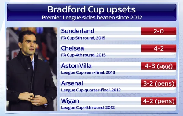 bradford-cup-upsets