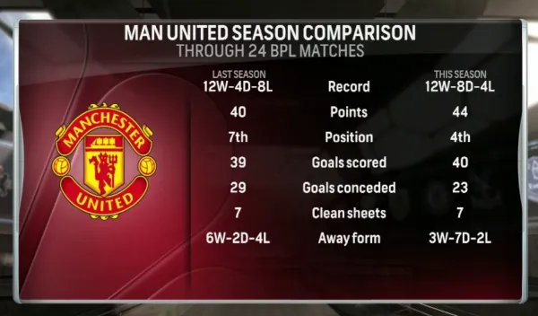 lvg-vs-moyes-comparison