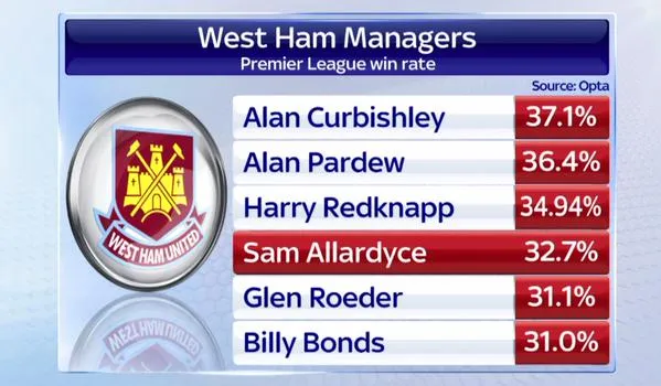 sam-allardyce-win-percentage