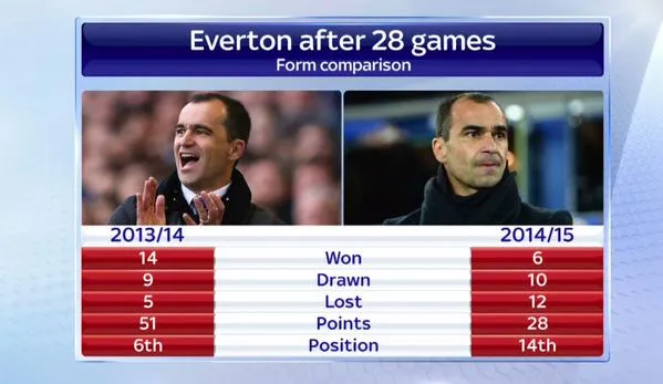 everton-form