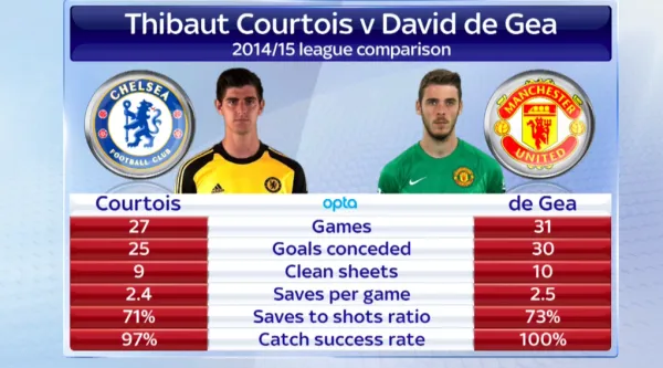 courtois-de-gea