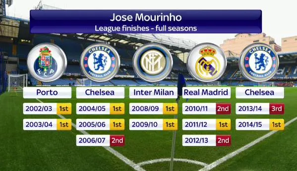 jose-mourinho-record