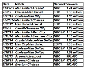 most-watched live Premier League matches in U.S. television history