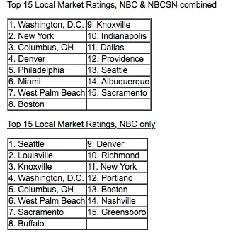top-local-markets