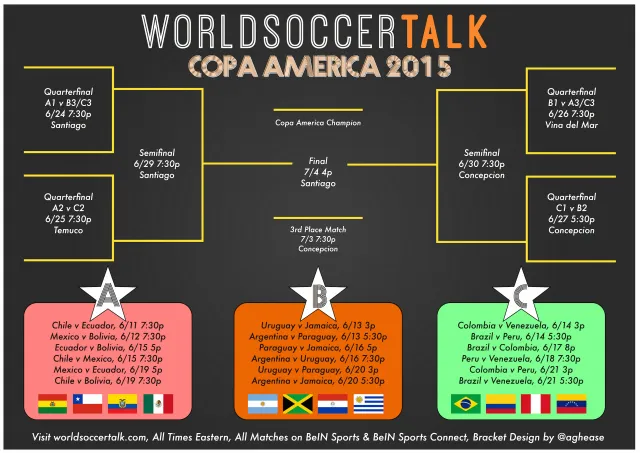 Copa America Bracket 3 Picture