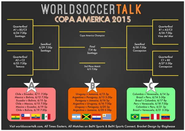 Copa America Bracket Picture