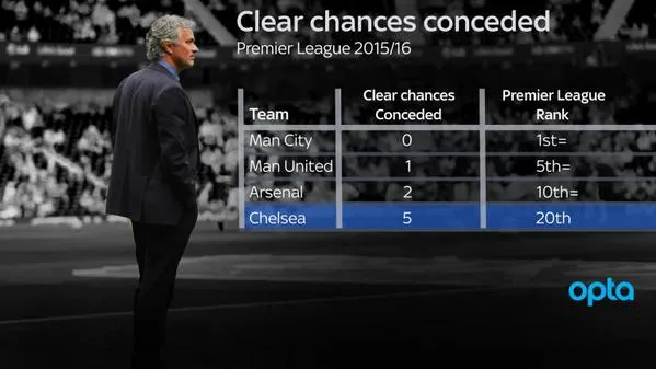 chelsea-chances-conceded