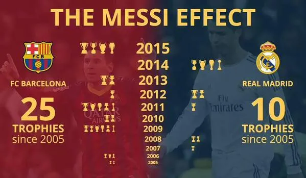 messi-effect