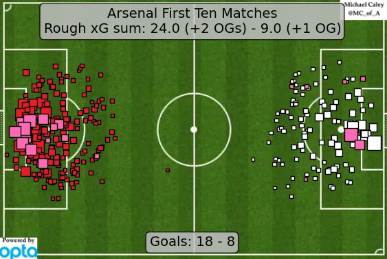 arsenal_ten_match_xg