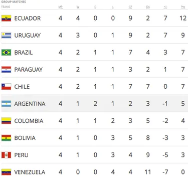 CONMEBOL 2018 World Cup qualifying, through four rounds. Table from FIFA.com.