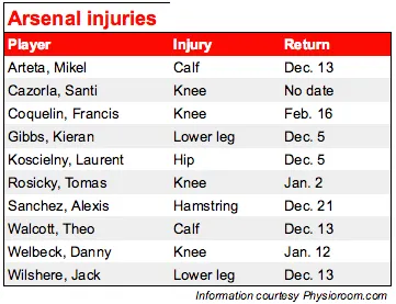 arsenal injuries