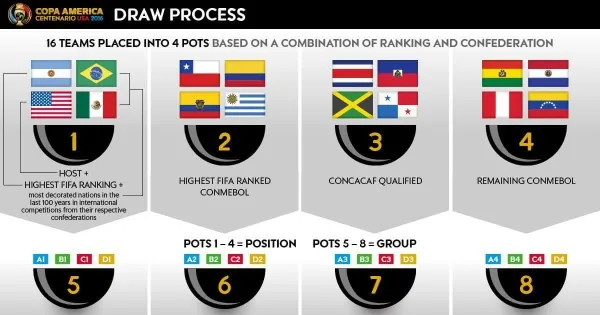 copa-america-draw-process