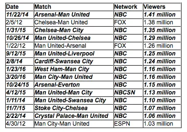 top-15-most-watched-epl-games