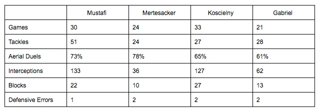 arsenal-defender-comparison
