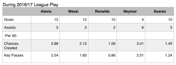 alexis-sanchez-league-stats-2016-17-season
