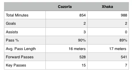 cazorla-xhaka-comparison