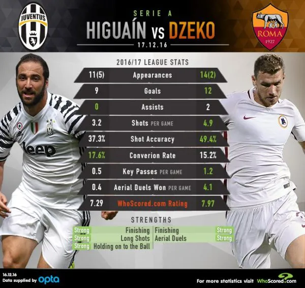 higuain-dzeko