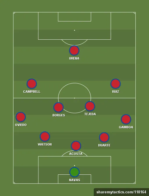 Costa Rica Preview: World Cup 2018