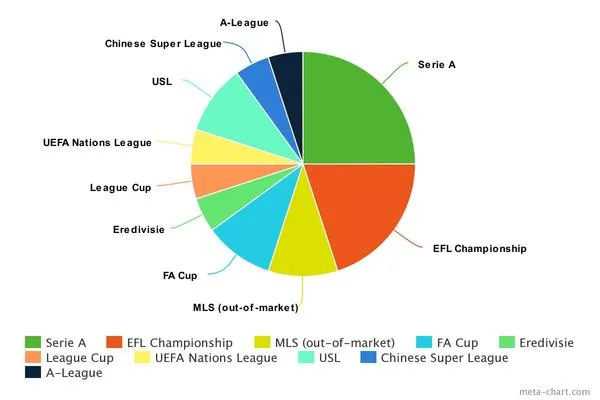 Channels broadcasting soccer leagues
