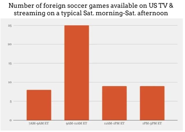 MLS games losing to foreign competition