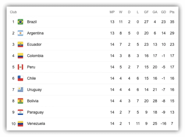 CONMEBOL World Cup qualifiers