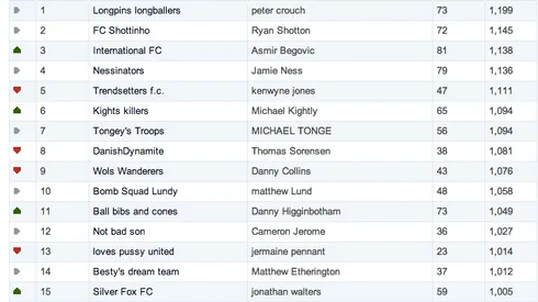 Stoke footballers’ private Fantasy Premier League table revealed