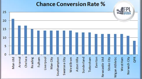 How Well Does Your Premier League Team Convert Chances?: The Daily EPL