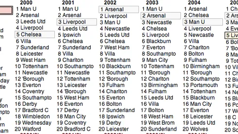 League Tables For English Football: 1889 to 2012