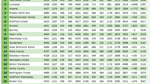 The All-Time League Table for Soccer Clubs in England and Wales
