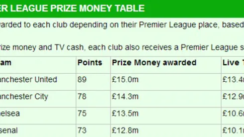 The Premier League Prize Money Table: See How Many Millions Your Club Made