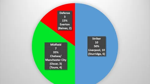 Where the Goals Are Coming From In the Premier League: A Team-By-Team Analysis