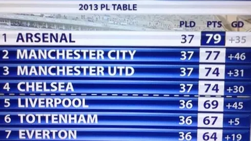 Arsenal Achieve Distinction Of Being the Best Premier League Team Of 2013; Find Out Who Finished 2nd-8th