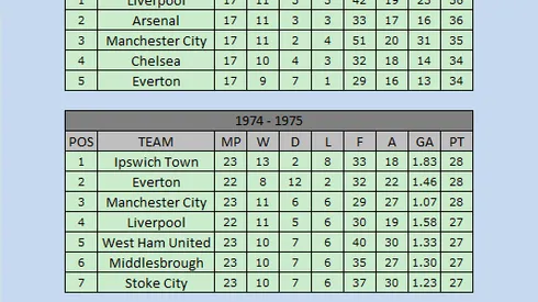 The Last Time The English Football Top Flight Was This Close Was Christmas 1974