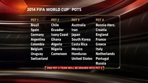 Pots Confirmed For FIFA World Cup Draw