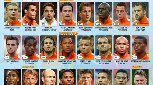 Netherlands Name 23-Man Squad For World Cup 2014