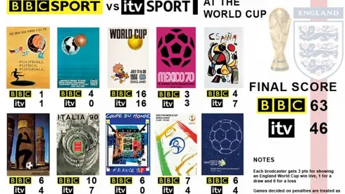 UK World Cup TV Schedule For BBC and ITV Subscribers