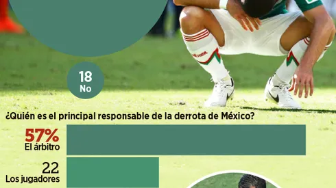 57% Of Mexico Fans Blame Referee For El Tri's Elimination From World Cup